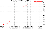 Solar PV/Inverter Performance Daily Energy Production