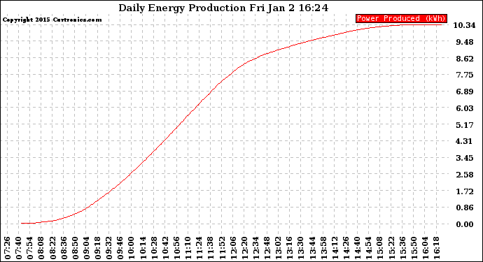 Solar PV/Inverter Performance Daily Energy Production