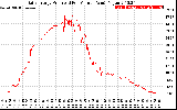 Solar PV/Inverter Performance Daily Energy Production Per Minute