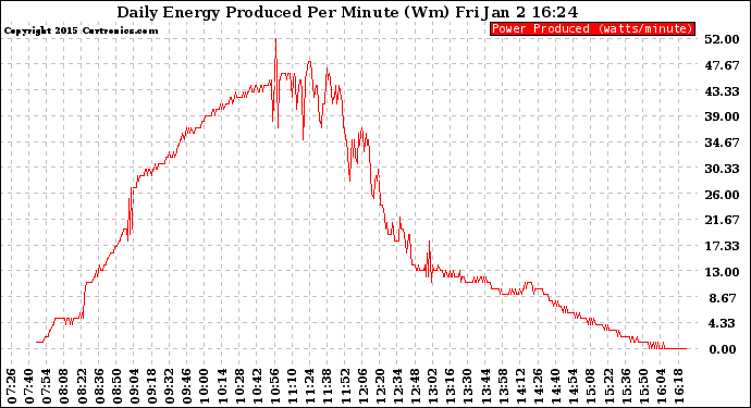 Solar PV/Inverter Performance Daily Energy Production Per Minute
