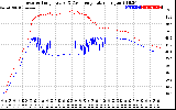 Solar PV/Inverter Performance Inverter Operating Temperature