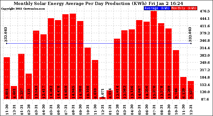 Solar PV/Inverter Performance Monthly Solar Energy Production Average Per Day (KWh)