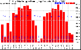 Solar PV/Inverter Performance Monthly Solar Energy Production Running Average