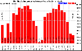 Solar PV/Inverter Performance Monthly Solar Energy Production Value