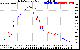 Solar PV/Inverter Performance Photovoltaic Panel Current Output