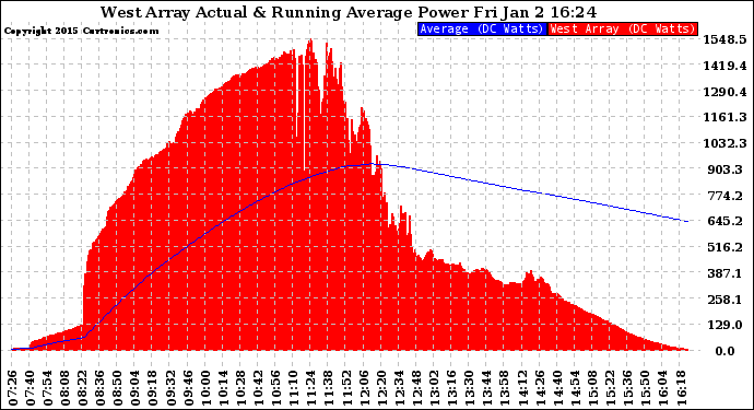 Solar PV/Inverter Performance West Array Actual & Running Average Power Output