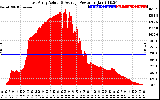 Solar PV/Inverter Performance East Array Actual & Average Power Output