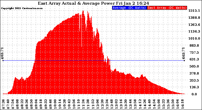 Solar PV/Inverter Performance East Array Actual & Average Power Output