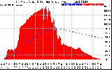 Solar PV/Inverter Performance East Array Actual & Running Average Power Output