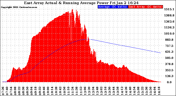 Solar PV/Inverter Performance East Array Actual & Running Average Power Output