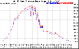 Solar PV/Inverter Performance PV Panel Power Output & Inverter Power Output