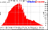 Solar PV/Inverter Performance Total PV Panel Power Output