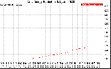 Solar PV/Inverter Performance Daily Energy Production