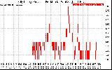 Solar PV/Inverter Performance Daily Energy Production Per Minute