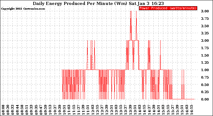 Solar PV/Inverter Performance Daily Energy Production Per Minute