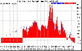 Solar PV/Inverter Performance Grid Power & Solar Radiation