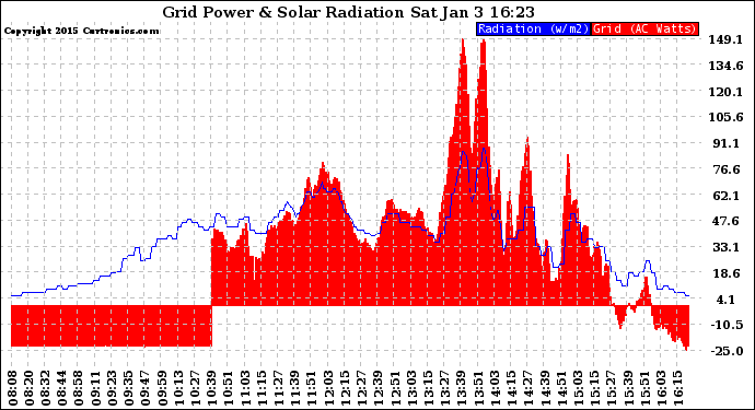 Solar PV/Inverter Performance Grid Power & Solar Radiation