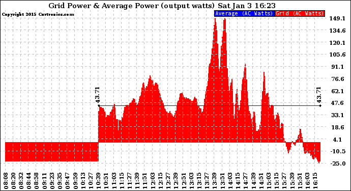 Solar PV/Inverter Performance Inverter Power Output