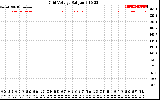 Solar PV/Inverter Performance Grid Voltage