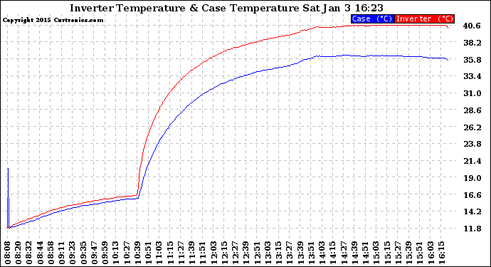 Solar PV/Inverter Performance Inverter Operating Temperature