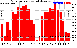 Solar PV/Inverter Performance Monthly Solar Energy Production