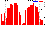 Solar PV/Inverter Performance Monthly Solar Energy Value Average Per Day ($)