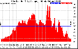 Solar PV/Inverter Performance Solar Radiation & Day Average per Minute