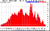 Solar PV/Inverter Performance Solar Radiation & Effective Solar Radiation per Minute