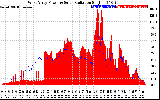 Solar PV/Inverter Performance West Array Power Output & Solar Radiation