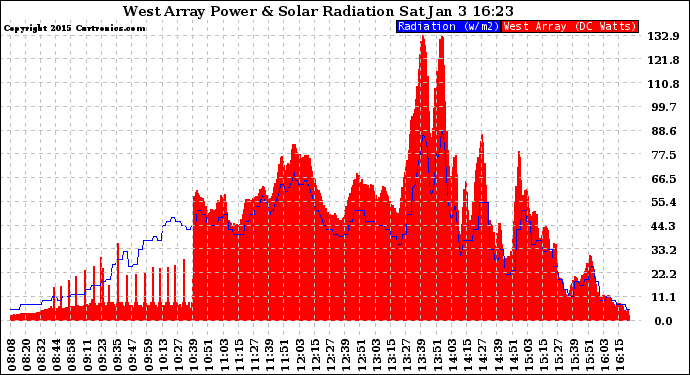 Solar PV/Inverter Performance West Array Power Output & Solar Radiation