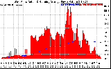 Solar PV/Inverter Performance West Array Actual & Running Average Power Output