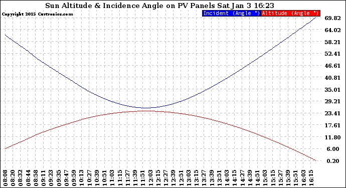 Solar PV/Inverter Performance Sun Altitude Angle & Sun Incidence Angle on PV Panels