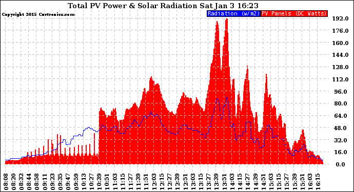 Solar PV/Inverter Performance Total PV Panel Power Output & Solar Radiation