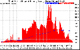 Solar PV/Inverter Performance Total PV Panel & Running Average Power Output