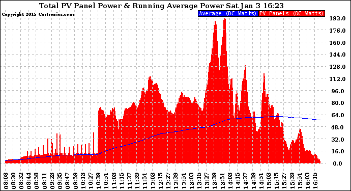 Solar PV/Inverter Performance Total PV Panel & Running Average Power Output