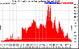 Solar PV/Inverter Performance Total PV Panel Power Output