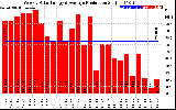 Solar PV/Inverter Performance Weekly Solar Energy Production