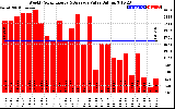 Solar PV/Inverter Performance Weekly Solar Energy Production Value