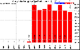 Solar PV/Inverter Performance Yearly Solar Energy Production