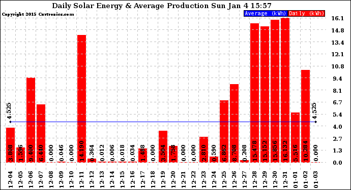 Solar PV/Inverter Performance Daily Solar Energy Production