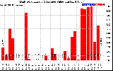 Solar PV/Inverter Performance Daily Solar Energy Production Value