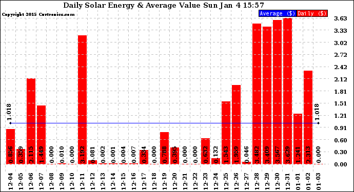 Solar PV/Inverter Performance Daily Solar Energy Production Value