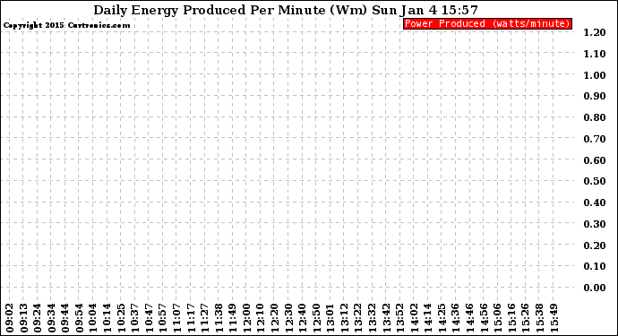 Solar PV/Inverter Performance Daily Energy Production Per Minute