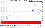 Solar PV/Inverter Performance Grid Power & Solar Radiation