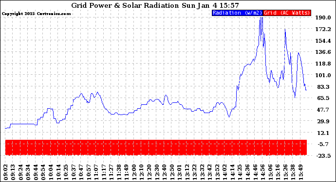 Solar PV/Inverter Performance Grid Power & Solar Radiation