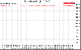 Solar PV/Inverter Performance Grid Voltage