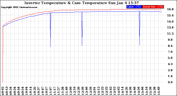 Solar PV/Inverter Performance Inverter Operating Temperature