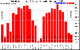 Solar PV/Inverter Performance Monthly Solar Energy Production