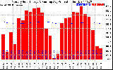 Solar PV/Inverter Performance Monthly Solar Energy Production Running Average