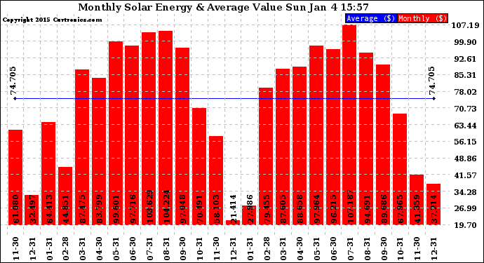 Solar PV/Inverter Performance Monthly Solar Energy Production Value